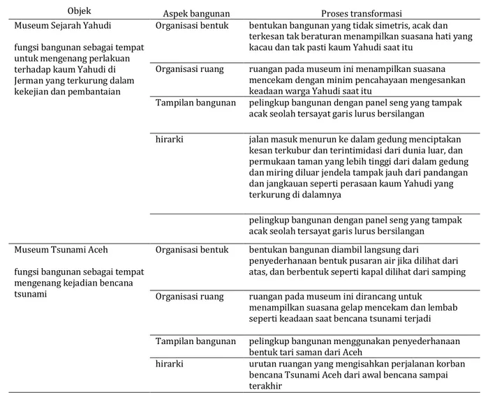 Tabel 1. Komparasi Proses Transformasi 