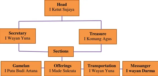 Figure 3. Organization structure of Tektekan Calonarang group in Baturiti village  Source: Sariada, 2017 