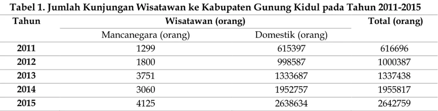 Tabel 1. Jumlah Kunjungan Wisatawan ke Kabupaten Gunung Kidul pada Tahun 2011-2015  Tahun  Wisatawan (orang)   Total (orang) 