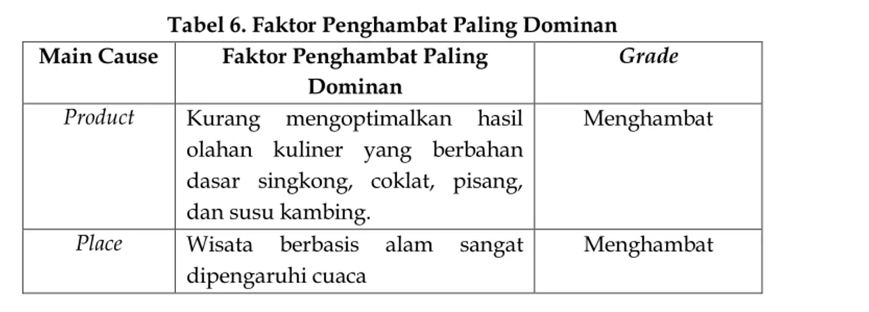 Tabel 6. Faktor Penghambat Paling Dominan  Main Cause  Faktor Penghambat Paling 