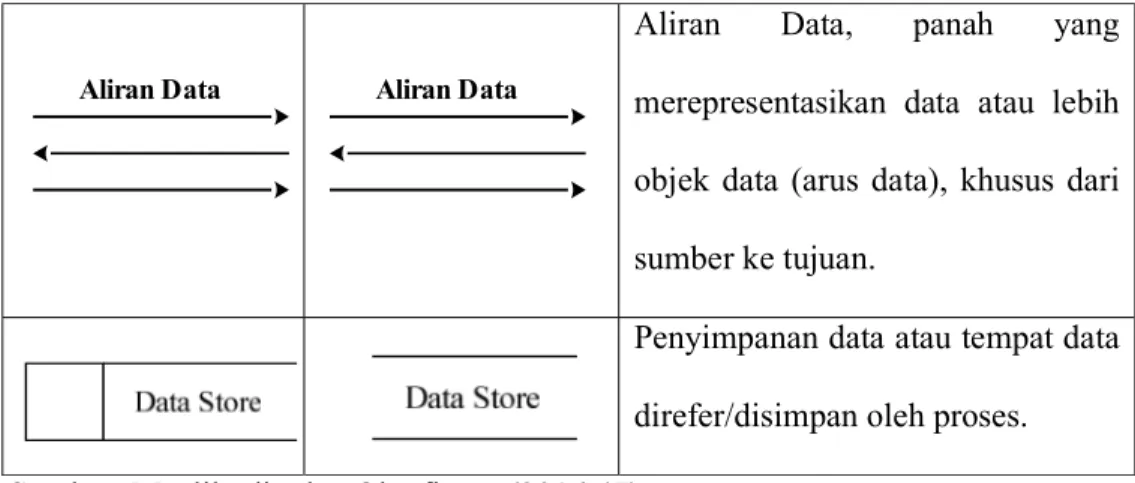 Diagram  konteks  menggambarkan  dan  dapat  mewakili  seluruh  proses  yang  terdapat di dalam suatu sistem