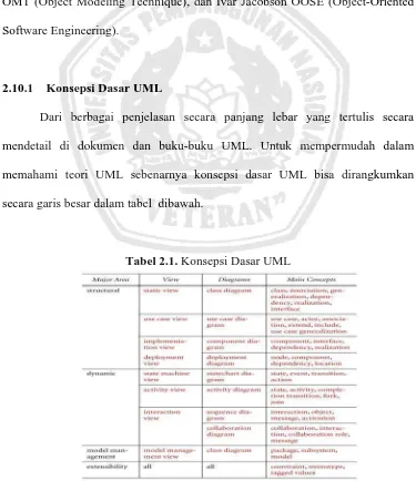 Tabel 2.1. Konsepsi Dasar UML 