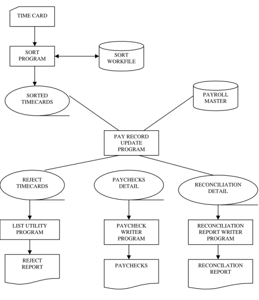 Tabel dibawah ini menunjukkan klasifikasi file dari sistem flow diagram. 