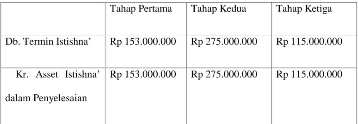 Tabel 4.8  Jurnal Termin Istishna’ 
