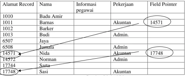 Gambar Linked List  Struktur Database 