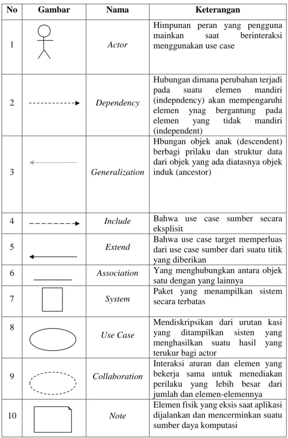 Tabel 2.1 Simbol-simbol diagram use case 