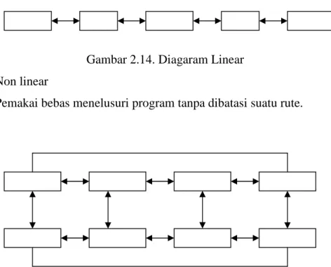 Gambar 2.14. Diagaram Linear  2.  Non linear 