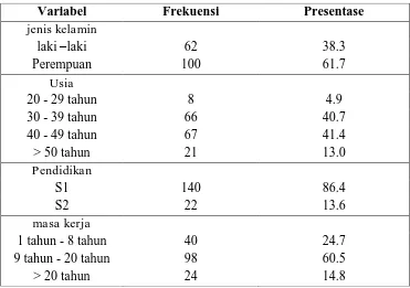 Tabel 1 : Data demografi responden 