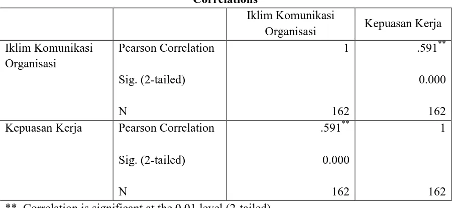 Tabel 5: Hasil korelasi antara iklim komunikasi organisasi dan kepuasan kerja 