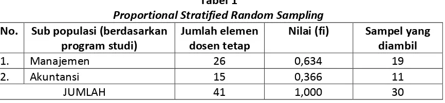 Tabel 1 Proportional Stratified Random Sampling 