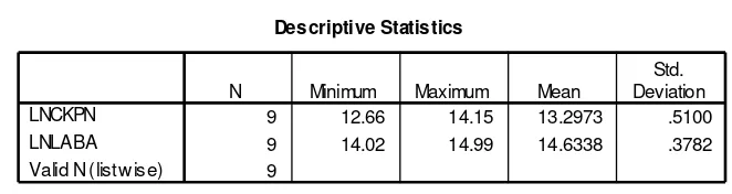 Tabel Hasil Pengujian Statistik Deskriptif 