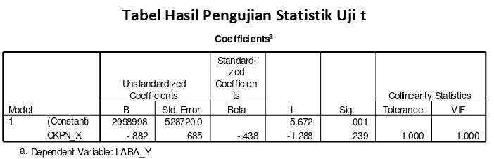 Tabel 5 Tabel Hasil Pengujian Statistik Uji t 