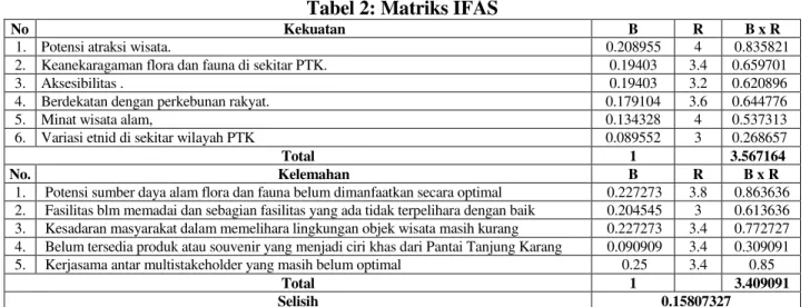 Tabel 2: Matriks IFAS 