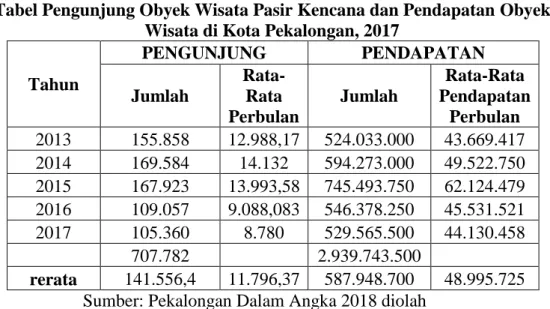 Tabel Pengunjung Obyek Wisata Pasir Kencana dan Pendapatan Obyek  Wisata di Kota Pekalongan, 2017 