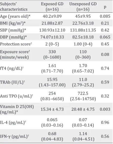 Table 1. Baseline characteristics of exposed and unexposed GD patients