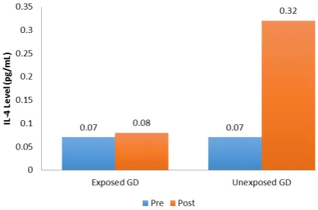 Figure 3. IFN-γ level pre- and post- study period in exposed and unexposed GD groups. The IFN-γ level increased signifi-cantly in both groups after one month