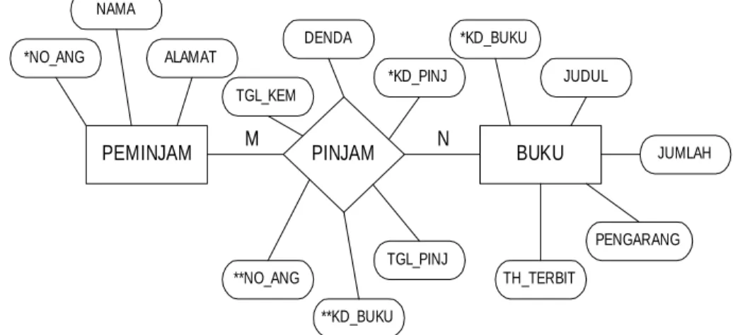 Gambar 1. Relasi antar master file yang membentuk transaction file 