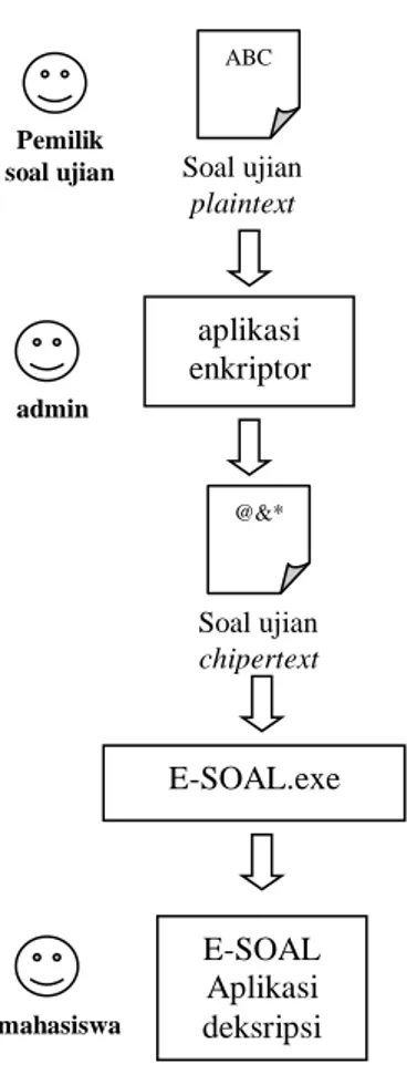 Gambar 1. Jalannya sistem enkripsi dan deskripsi  pada sistem E-SOAL