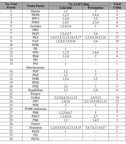Tabel 2 Partai Dan Nomor Urut Caleg Pada Pemilu Legislatif 2009-2014 Kota Bukittinggi  