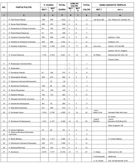 Tabel 3 Nama-Nama Anggota Calon Legislatif  Terpilih Pada Pemilu Tahun 2009-2014 