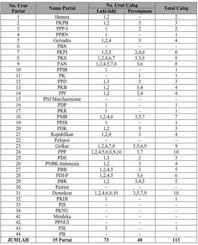 Tabel 1 Partai Dan Nomor Urut Caleg Pada Pemilu Legislatif 2009-2014 Kota Bukittinggi                     