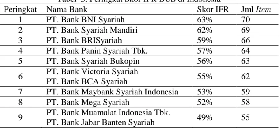 Tabel  3. Peringkat Skor IFR BUS di Indonesia 