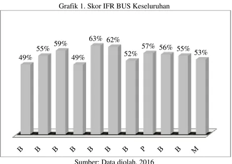 Grafik 1. Skor IFR BUS Keseluruhan 