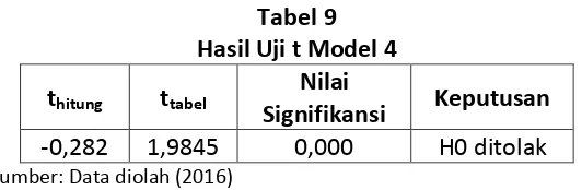 Tabel 7 Hasil Uji t Model 2 
