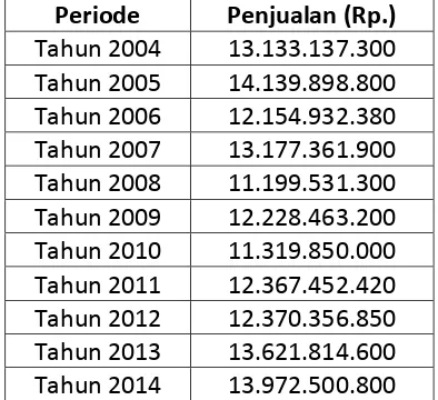 Tabel 2 Rekap Penjualan PT. Sinarmentari Indoprima Cabang Kota Bandung Periode Tahun 