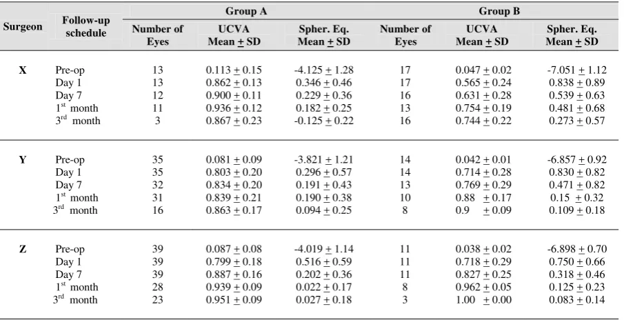 Table 2 shows refractive data for group A and BIn both groups, there were tendencies of spherical over correction, except of surgeon X in-group A which the tendency becoming myopic after 3rd month