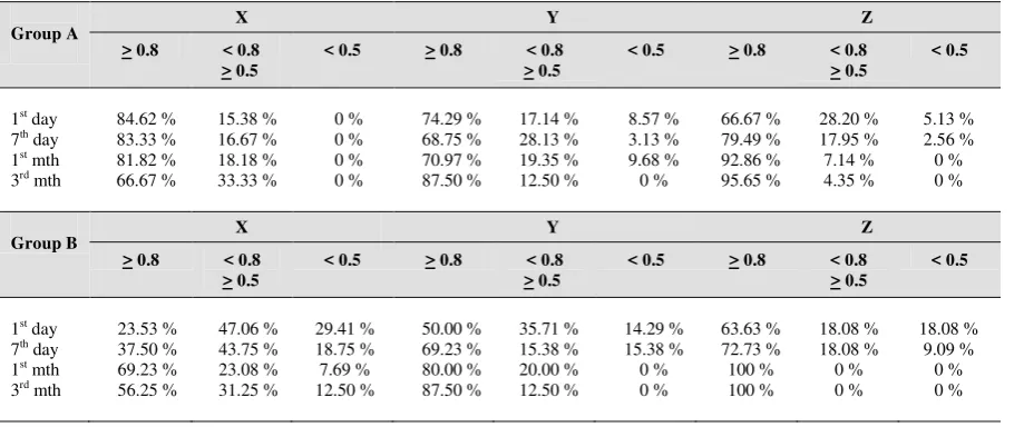 Table 3. Uncorrected Visual Acuity (UCVA) results (%) 