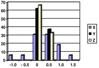 Figure 4. Spherical equivalent refractive outcome in-group A at 3rd month follow-up 