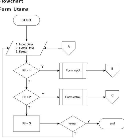 Gambar 3.1 Flowchart Form Utama