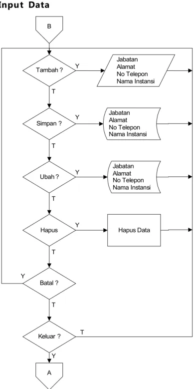 Gambar 3.2 Flowchart Form Input Data