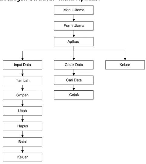Gambar 3.4 Struktur Menu Aplikasi