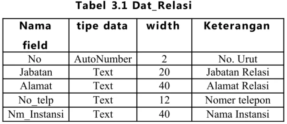 Tabel  3.1 Dat_Relasi Nama  