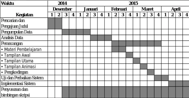 Gambar 3.1 Jadwal Penelitian 