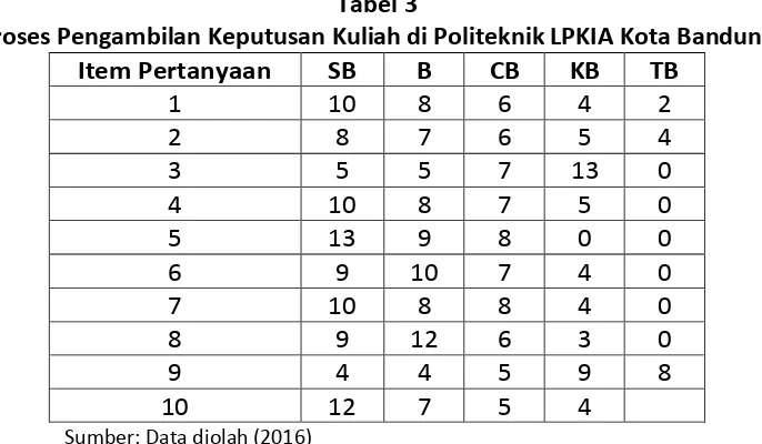 Tabel 3 Proses Pengambilan Keputusan Kuliah di Politeknik LPKIA Kota Bandung 