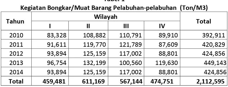 Tabel 1 Kegiatan Bongkar/Muat Barang Pelabuhan-pelabuhan  (Ton/M3) 