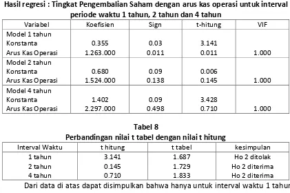 Tabel 8 Perbandingan nilai t tabel dengan nilai t hitung 