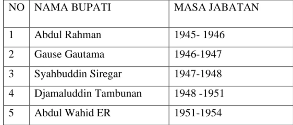 Tabel 3:1 Daftar Bupati Labuhan Batu yang pernah menjabat 