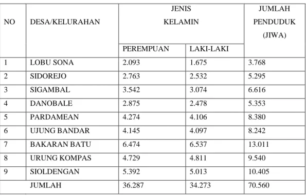 Tabel 3:5  Julmlah Penduduk Kecamatan Rantau Selatan 