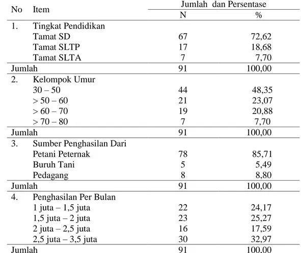 Tabel 1. Profil peternak kambing Peranakan Etawa (PE) di Dusun Prodosumbul, Desa  Klampok, Kecamatan Singosari 