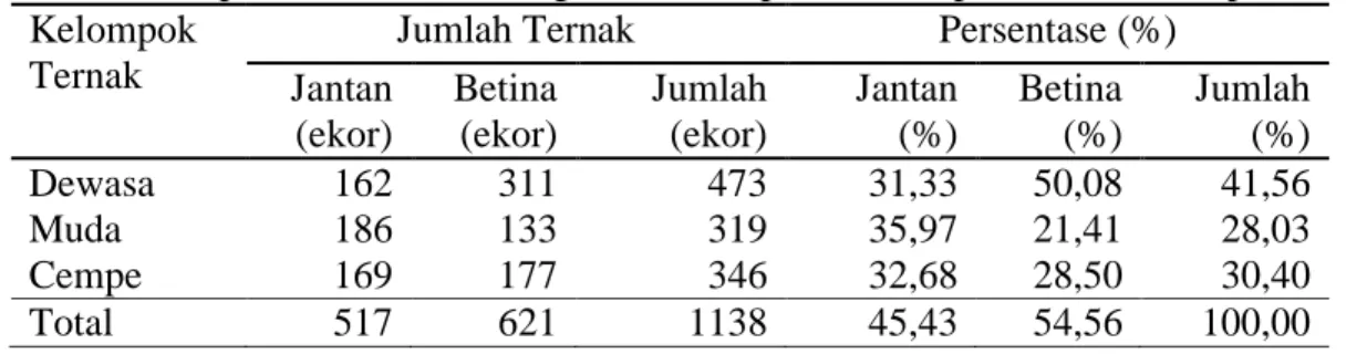 Tabel 3. Komposisi ternak kambing PE dari 91 peternak responden di lokasi penelitian  Kelompok 