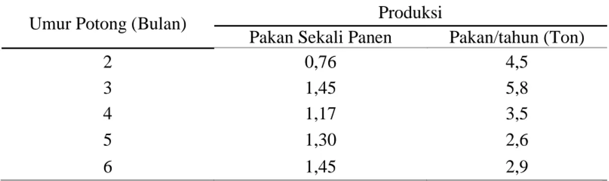 Tabel 2. Produksi Daun Gamal 