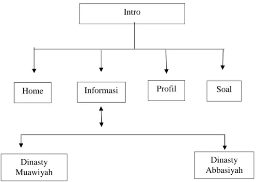 Gambar 3.1. Diagram Struktur Navigasi 