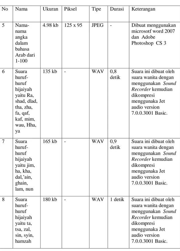 Tabel 4.1 Pengumpulan bahan yang dibuat sendiri (Lanjutan) 