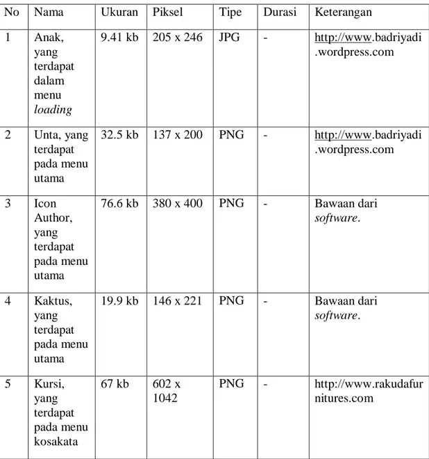 Tabel 4.2 Pengumpulan bahan yang diunduh 