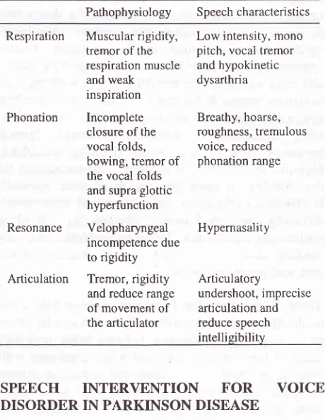 Table l. Speech characteristics of Parkinson disease