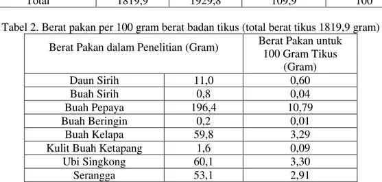 Tabel 2. Berat pakan per 100 gram berat badan tikus (total berat tikus 1819,9 gram)  Berat Pakan dalam Penelitian (Gram)  Berat Pakan untuk 
